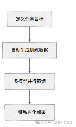 企业AI私有化终极方案：DeepSeek-R1蒸馏实战全解析 配图 2