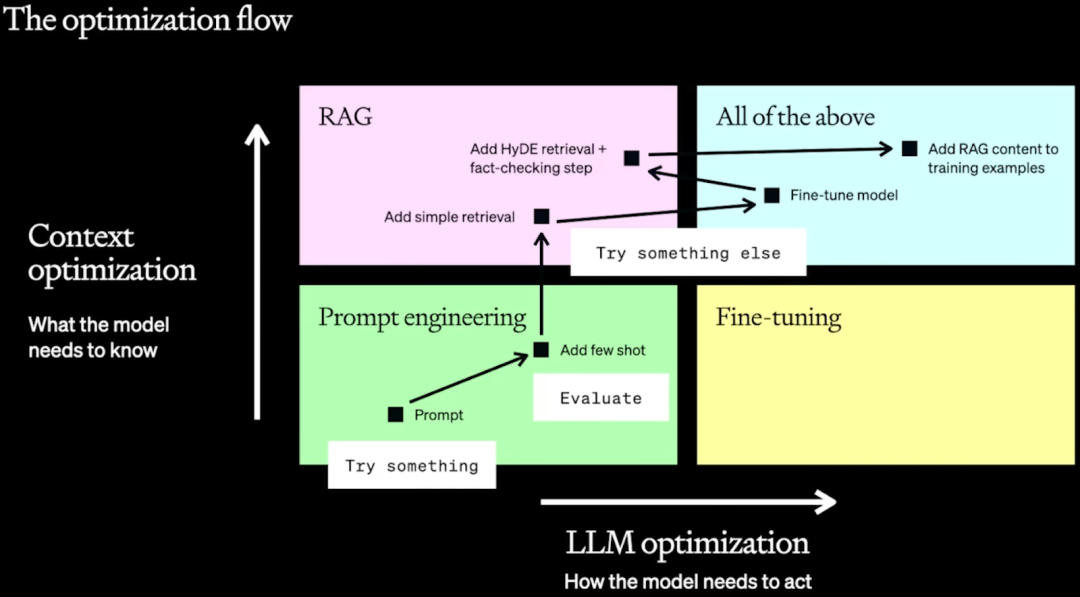 Prompt Engineering, Finetune, RAG？：OpenAI LLM 应用最佳实践 配图 3