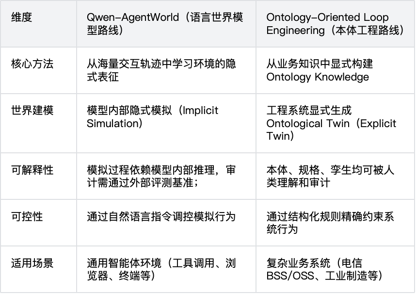 从替人写代码到为智能体造世界 配图 4