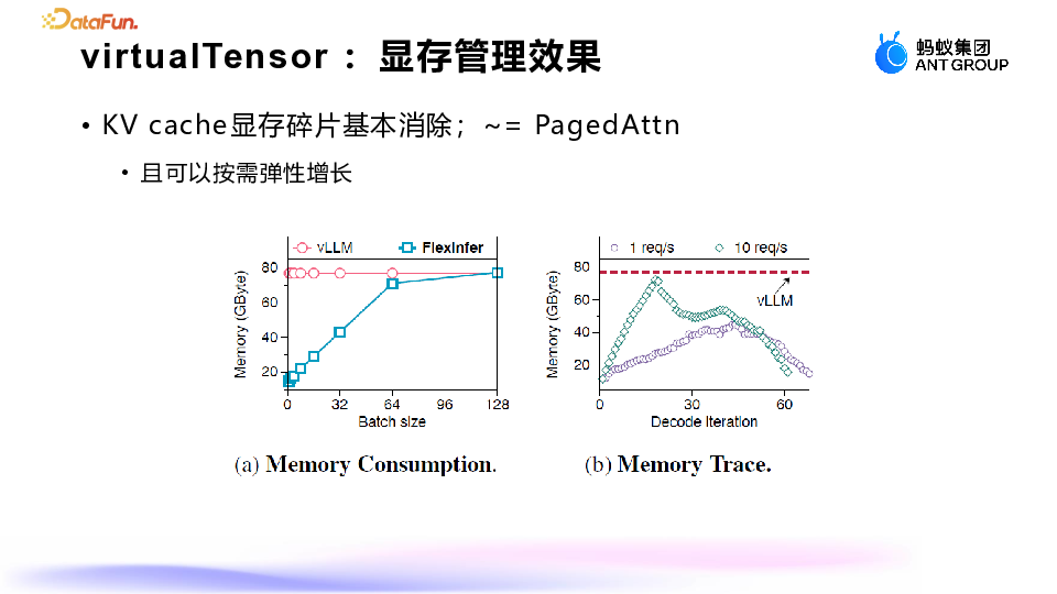 蚂蚁集团：大模型推理显存优化的深度探索与实践 配图 12