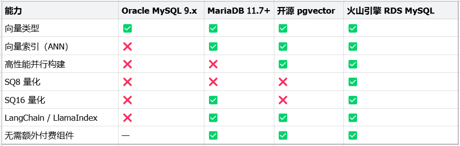 火山引擎 RDS MySQL 向量索引：把高性能向量检索带到 MySQL 上