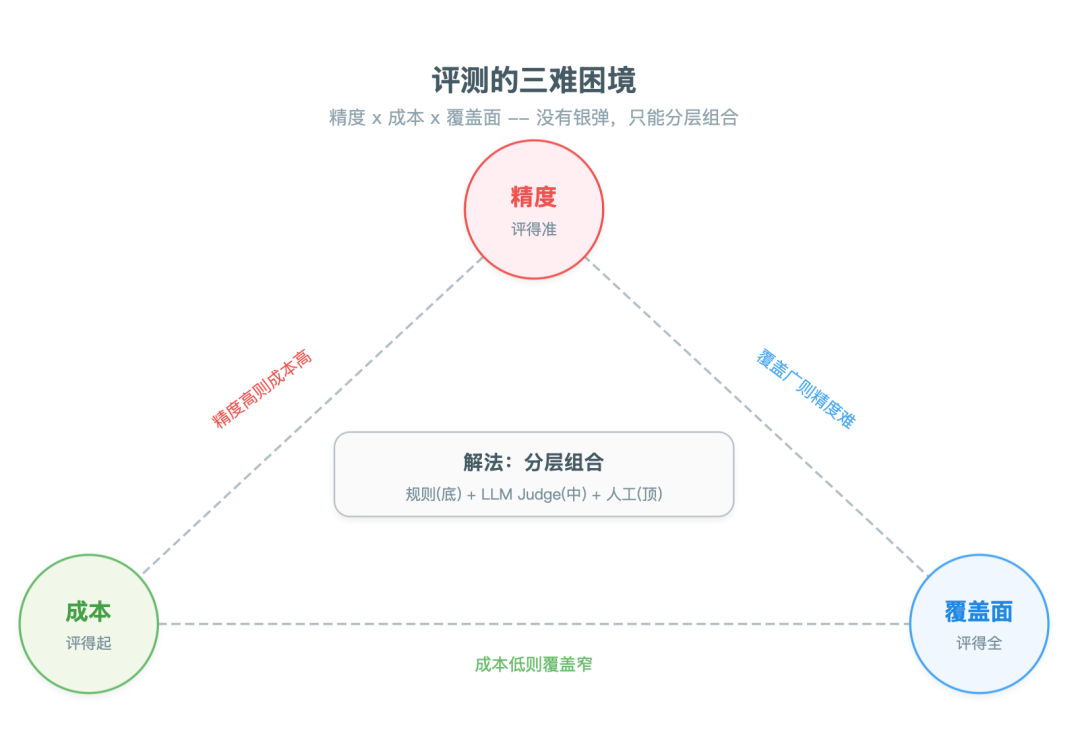 一篇讲透Agent自进化飞轮怎么搭：评测→记忆→落地→控制 配图 5
