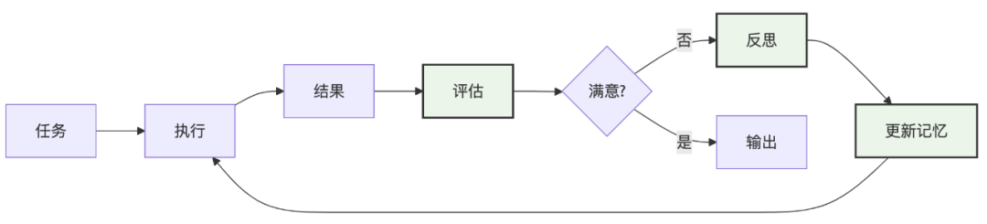 打造超级AI助手：掌握Reflection模式，让你的Agent智商暴涨！ 配图 3