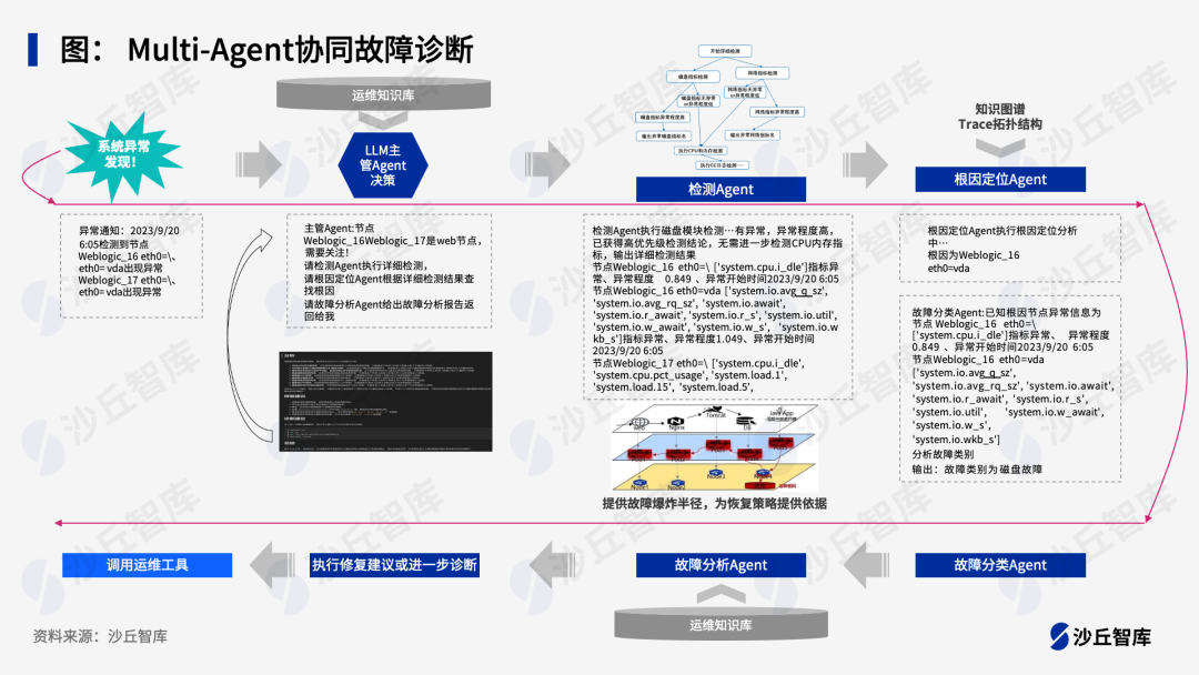 基于大模型的Multi-agent在客服、销售等场景的落地实践 配图 2