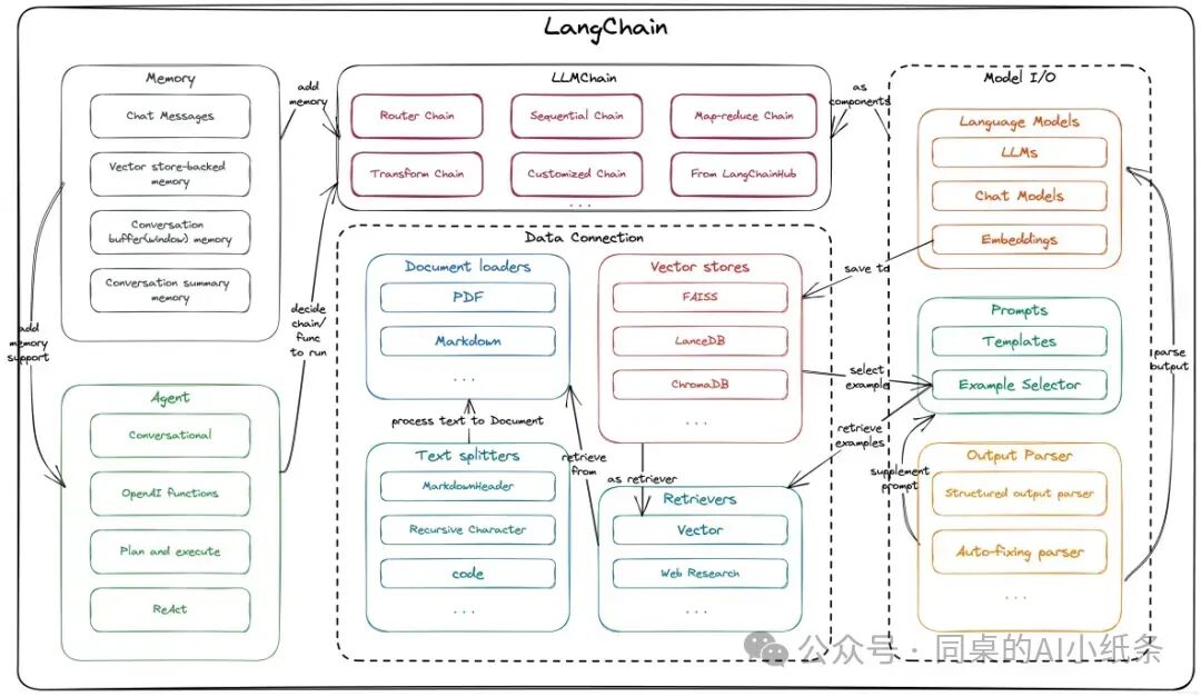 LangChain全新Agent可视化工作流！你不能错过的LangChain科普！与LlamaIndex差别在哪儿？咱都要学吗？ 配图 5