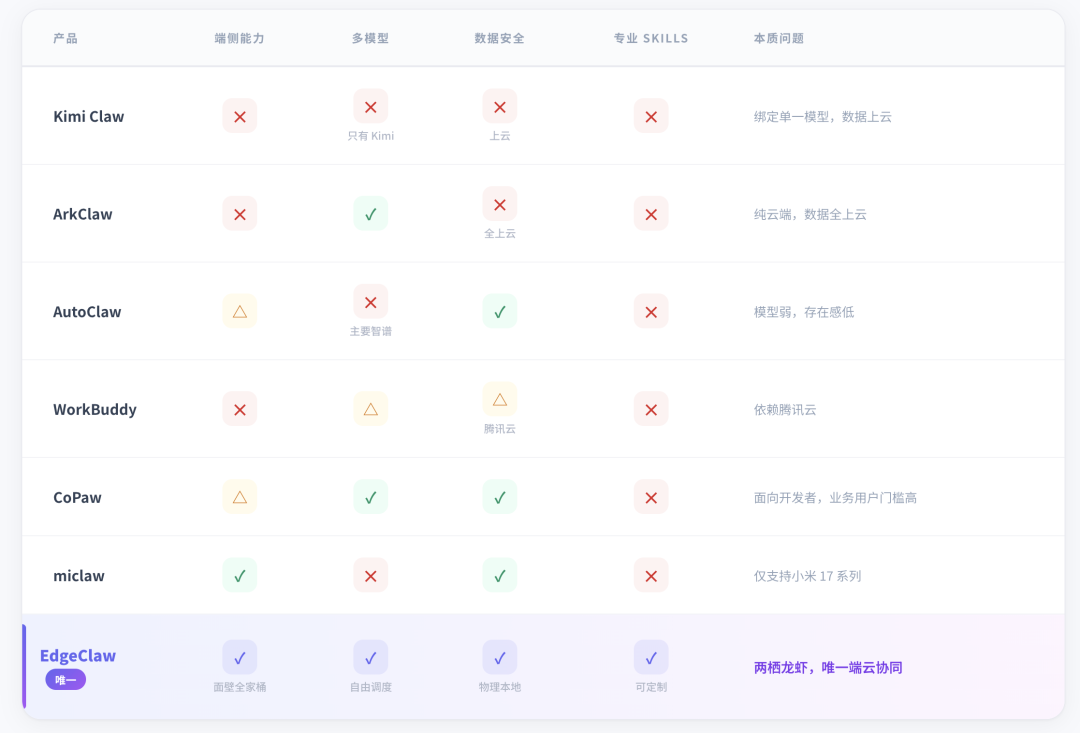 EdgeClaw Box：在养虾潮的安全焦虑中，推开 OPC 时代的大门 配图 3