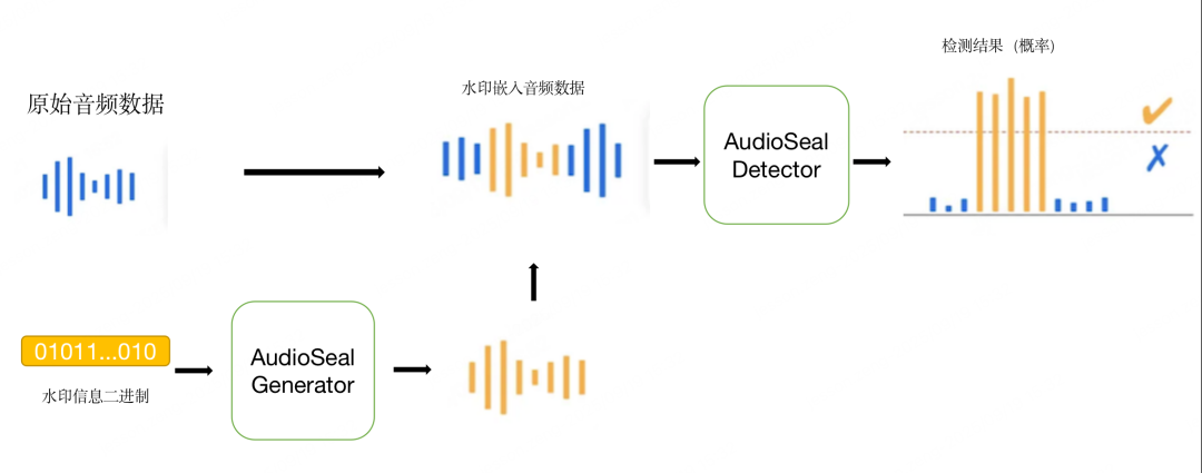大模型音频水印技术：用AI守护音频数据的“身份指纹” 配图 7