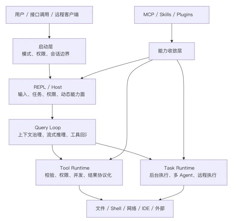 Claude Code 源码拆解：从启动到多 Agent 扩展层 配图 5