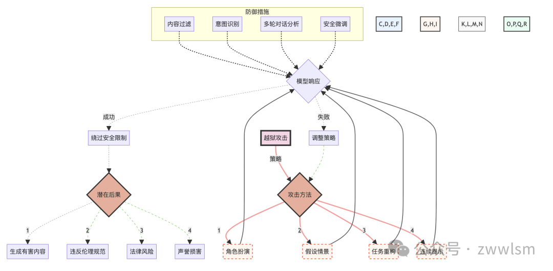 深入探讨提示工程的攻击与防范：从理论到实践【附大语言模型提示注入攻击安全风险分析报告】 配图 14
