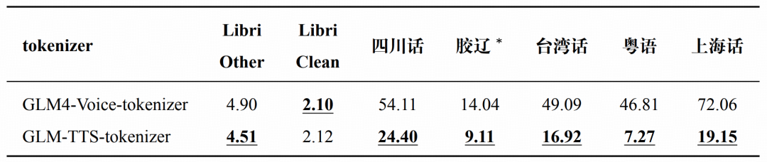 GLM-TTS技术报告：基于多奖励强化学习的可控发音语音合成 配图 3