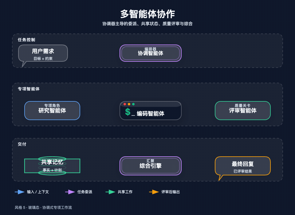 风格 5：玻璃拟态，多智能体协作