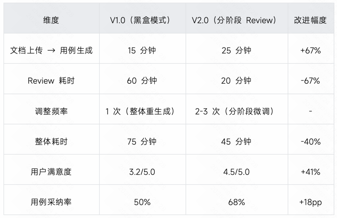 生成率从8%到60%：快手智能测试用例生成系统的四阶进化 配图 40