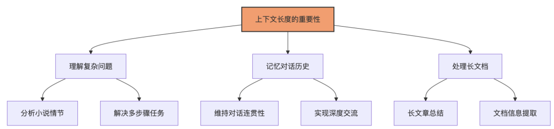 🧠 解码大语言模型的记忆力：上下文长度的前世今生 配图 3