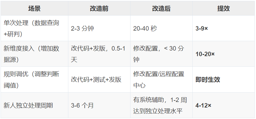 2分钟到20秒！AI Agent让工单处理可提效9倍 配图 16