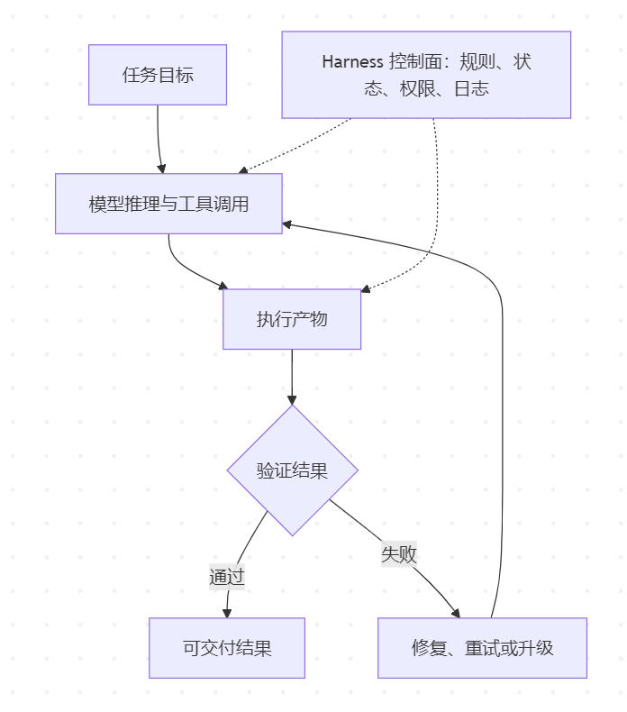 Harness Engineering：让 Agent 从“能工作”走向“可交付” 配图 2