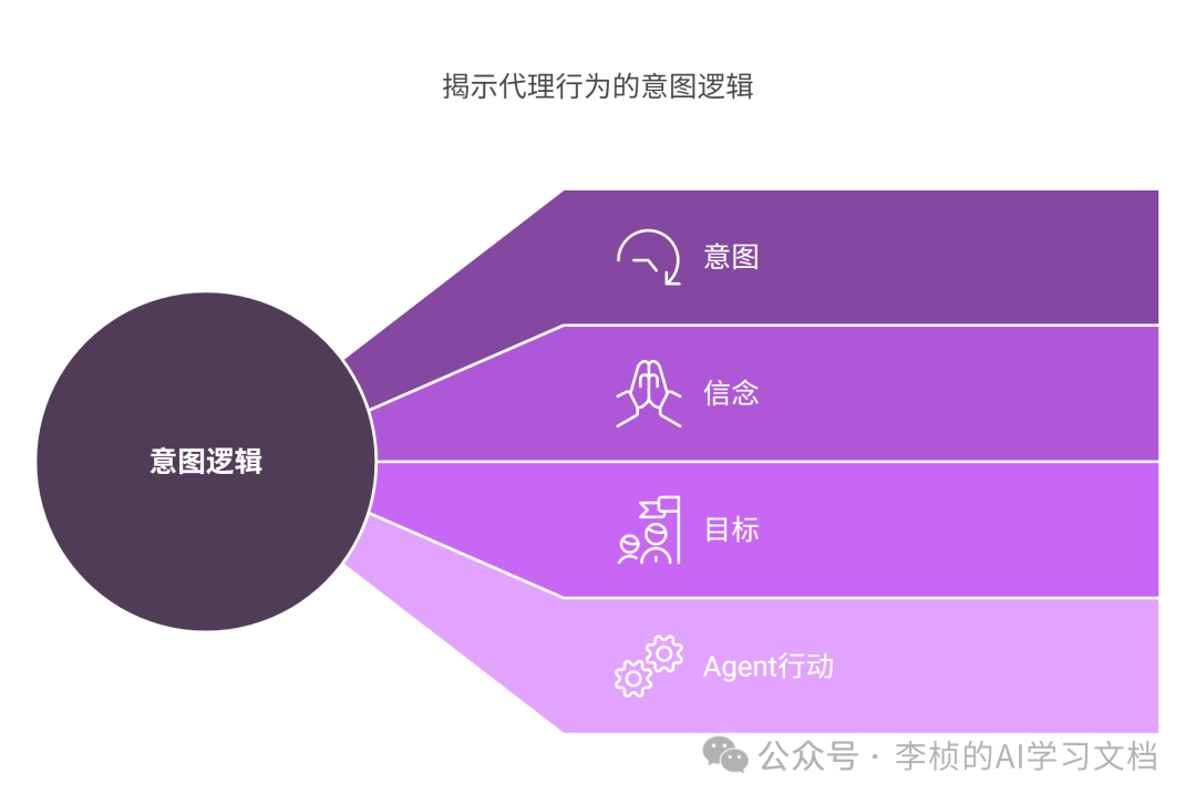 AI Agent进化论：从行动逻辑到意图逻辑的全面解析解析反推Agent具备得能力 配图 3