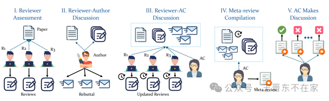 AgentReview: 利用 LLM Agents 探究同行评审机制 配图 3