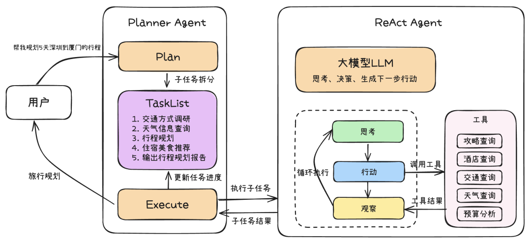万字长文深入浅出教你优雅开发复杂AI Agent 配图 12