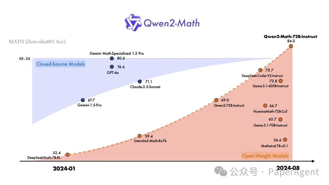 重磅！Qwen2-Math，新一代数学模型！
