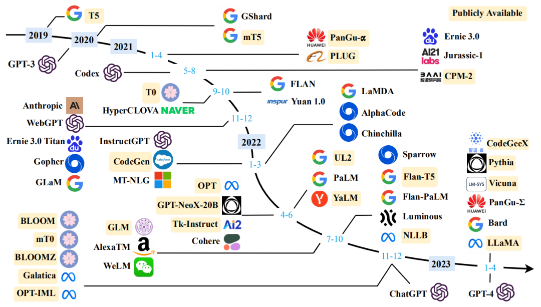 “开源靠LLama，闭源看GPT“，Transformer变体第一阶段，Decoder-Only获胜？