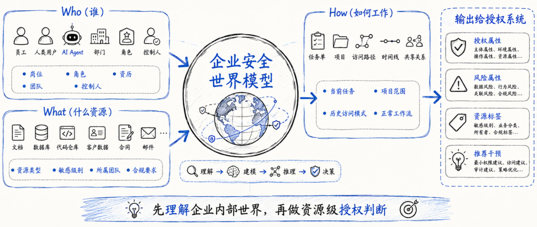 Beyond Zero:Google 正在重写 Agent 时代的企业零信任架构 配图 4