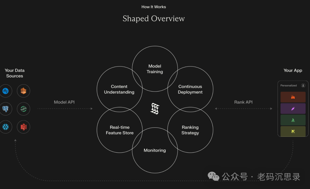 shaped.ai，目前搜索赛道也开始卷到AI私人助理了吗？ 配图 2