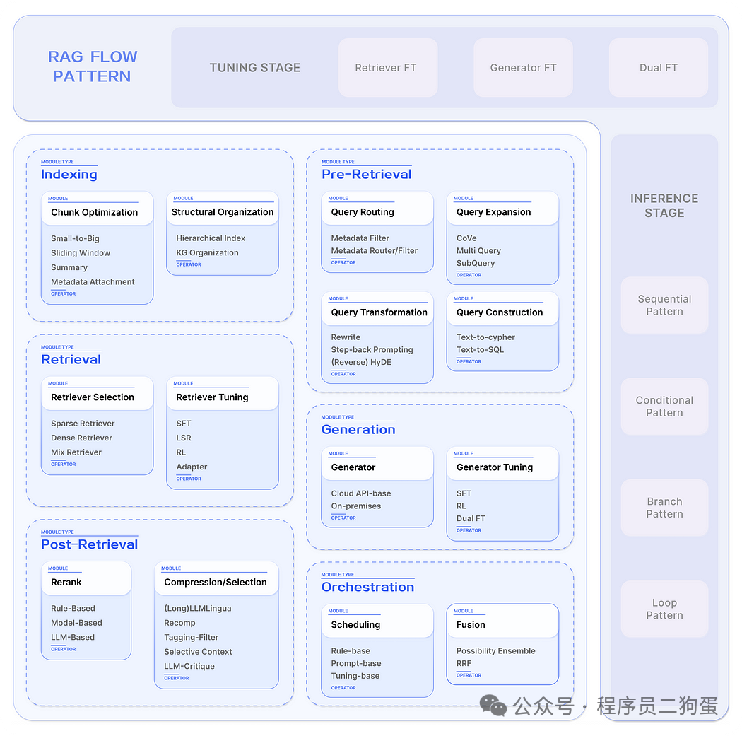 模块化 RAG 和 RAG 流程 配图 2