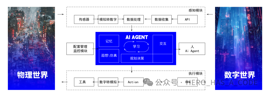 万字解读AI Agent架构体系，API和RPA将成为重点 配图 2