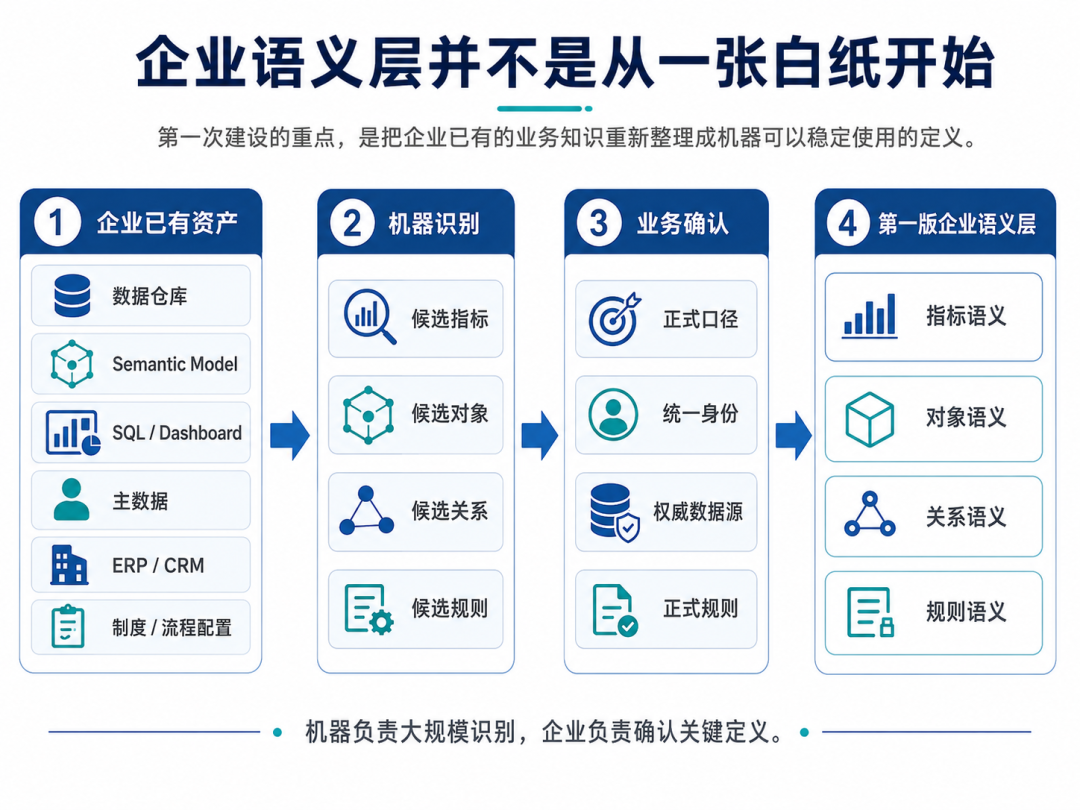 企业语义层如何从 0 到 1 再到 100