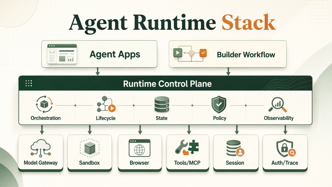 Agent 的下一个战场,不是模型,是 Runtime 配图 8