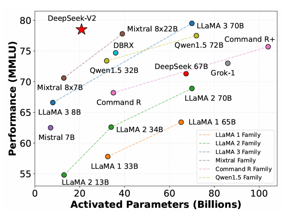 一文了解 DeepSeek 系列模型的演进与创新 配图 5