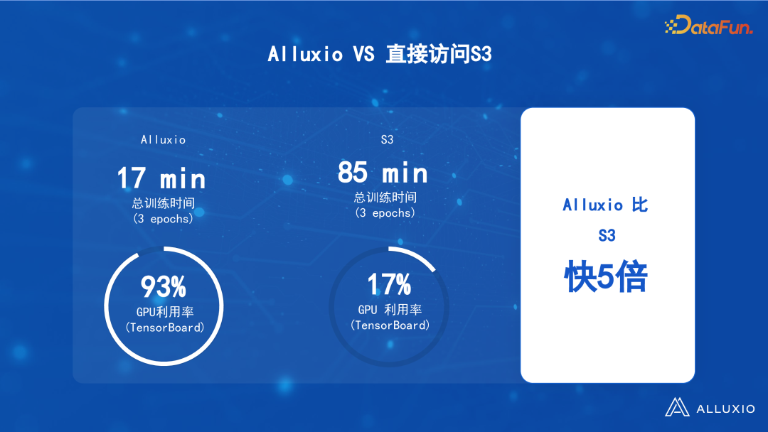 有效解决数据驱动型人工智能面临的 I/O 挑战 配图 17