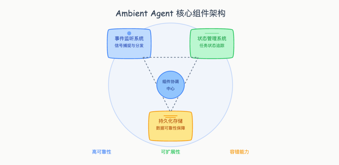 Ambient Agent: 让 AI 主动工作的新范式 配图 11