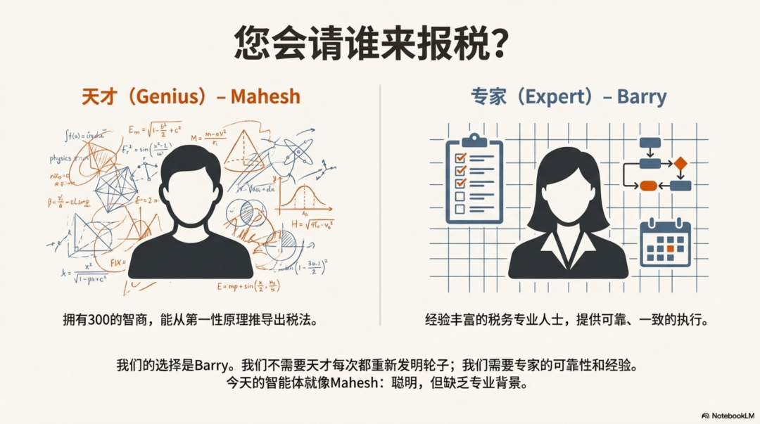 Anthropic：别再构建智能体，开始构建技能 配图 3