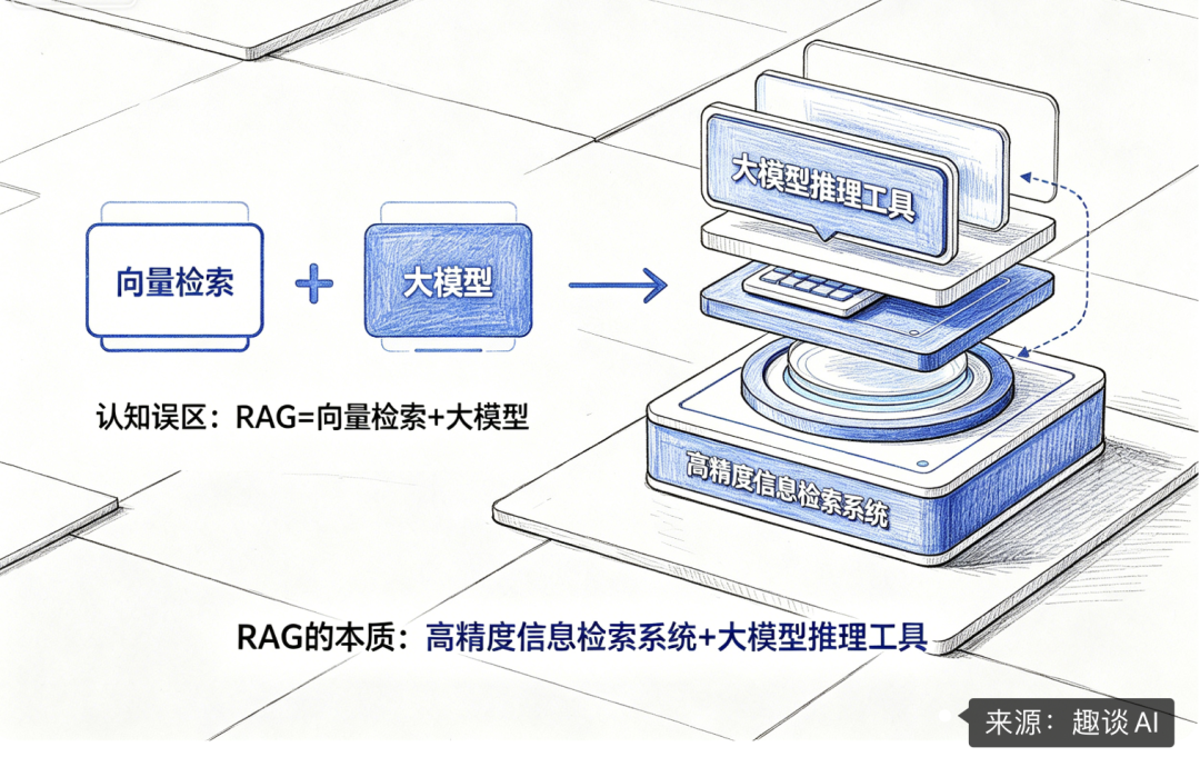 万字长文!千万级文档 RAG 知识库系统落地实践 配图 2