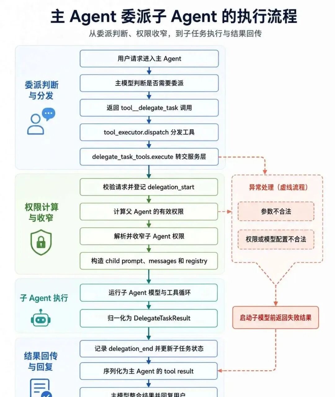 第 13 篇 · 多 Agent：协作原理与任务委派实现 配图 3