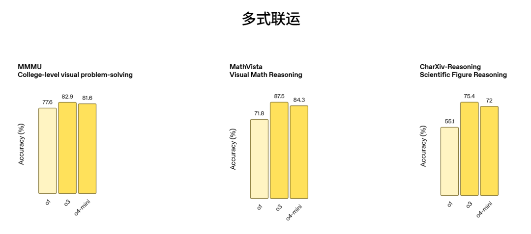 OpenAI o3 和 o4-mini 多模态推理新模型重磅来袭 配图 4