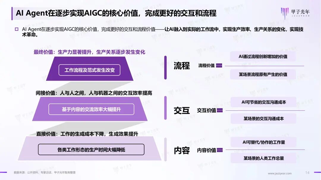 《2024年AI Agent行业报告》——大模型时代的“APP”，探索新一代人机交互及协作范式｜甲子光年智库 配图 15