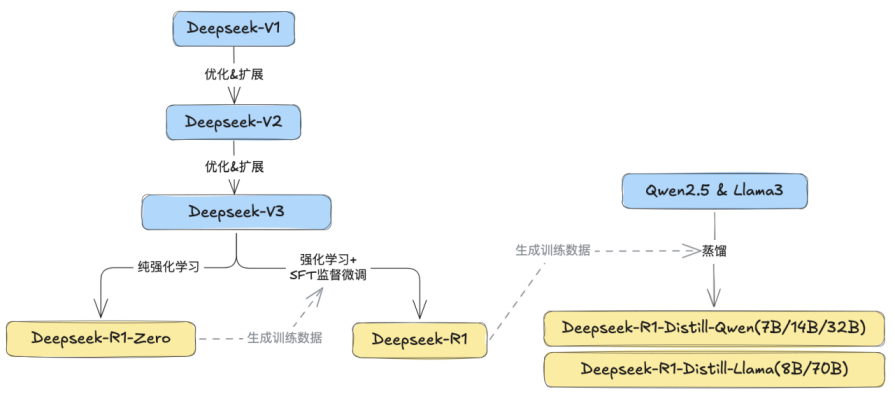 深入理解 DeepSeek 与企业实践（一）：蒸馏、部署与评测
