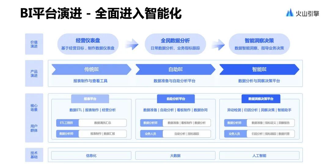 BI+AI，撬动更高性能的智能洞察实践 配图 3