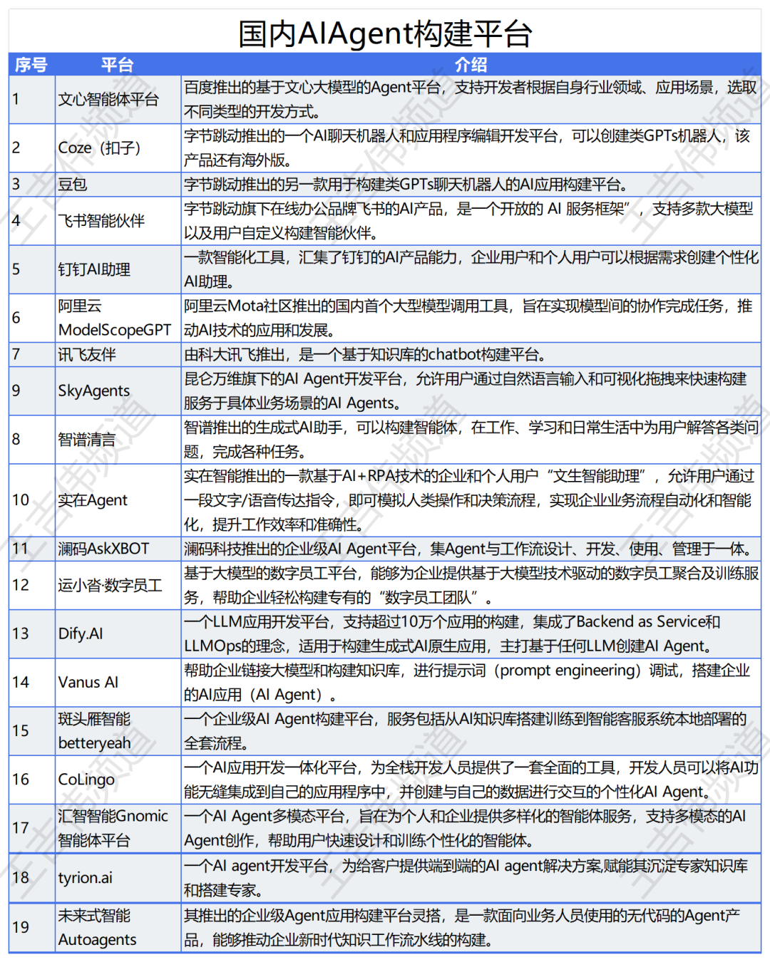 AI智能体构建智能未来，全球80+AI Agent构建平台大盘点 配图 16