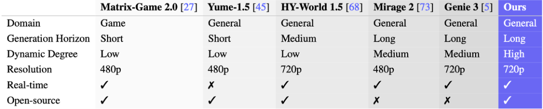 世界模型 LingBot-World，正式开源！