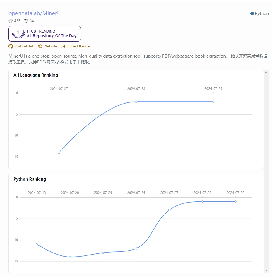 登顶GitHub Trending，开源工具MinerU助力复杂PDF高效解析提取 配图 2