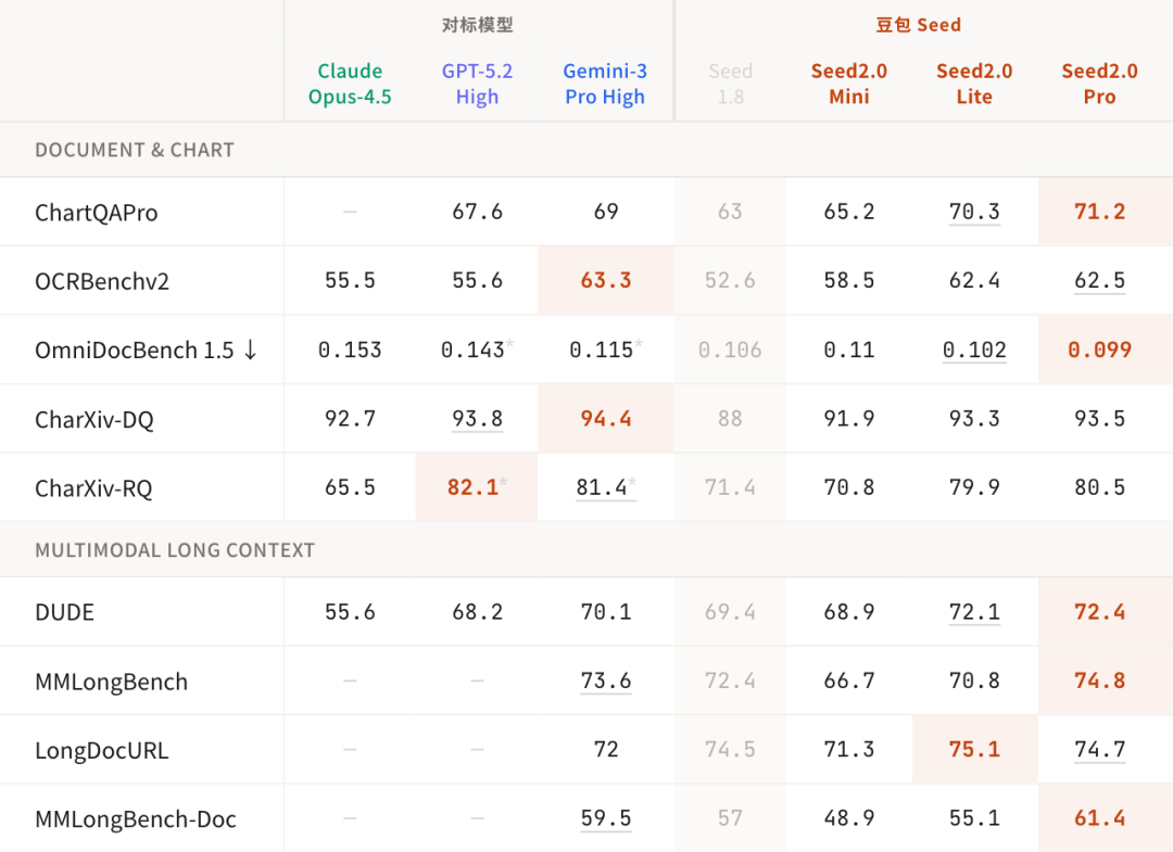 豆包 2.0 模型发布，全信息整理（全网最完整，另附 79 页 Model Card） 配图 9
