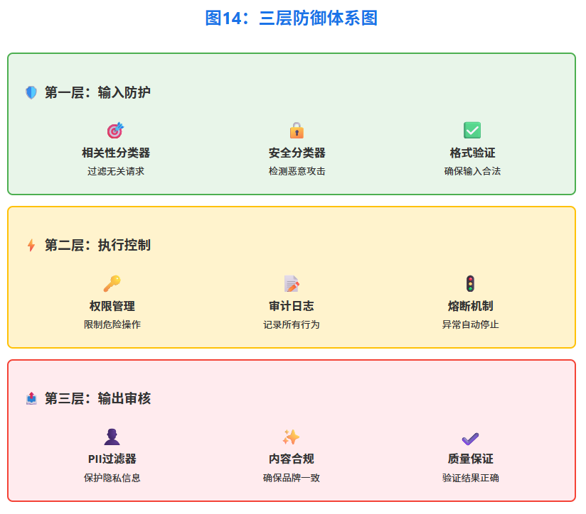 构建AI Agent实用指南 配图 14