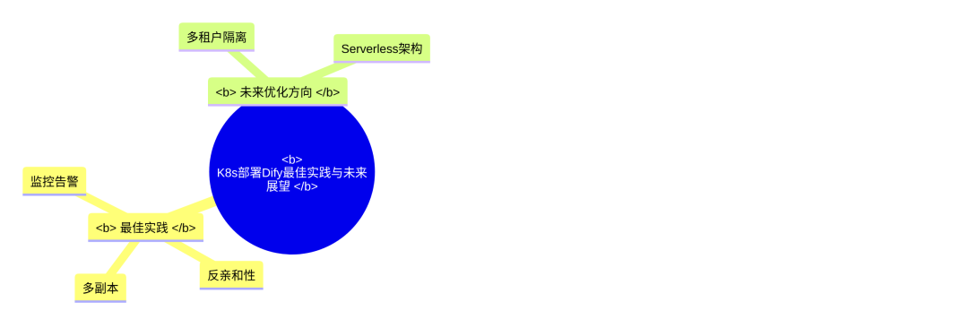 K8s部署Dify导图