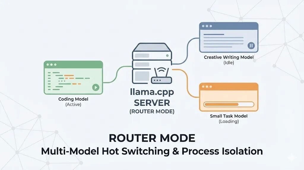 llama.cpp Server 引入路由模式：多模型热切换与进程隔离机制详解
