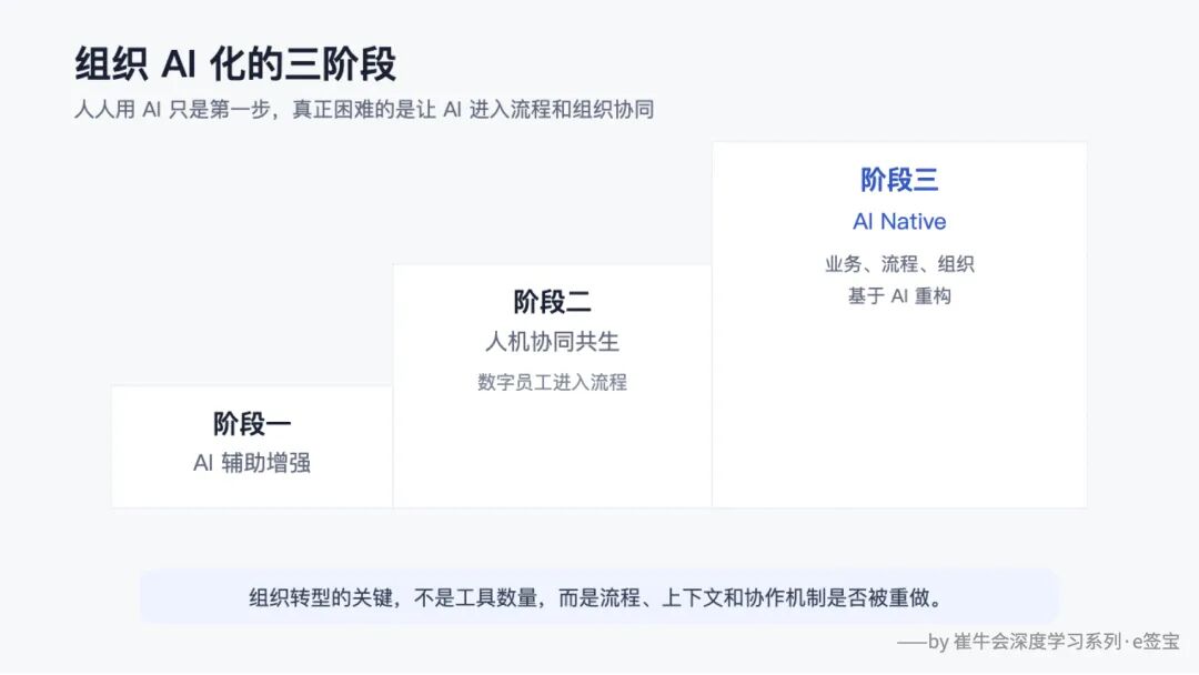 从“用 AI”到“经营 AI”：在 e签宝看见一家 ToB 企业的转型方法 配图 4