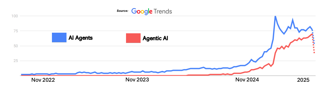 再见AI Agents，你好Agentic AI