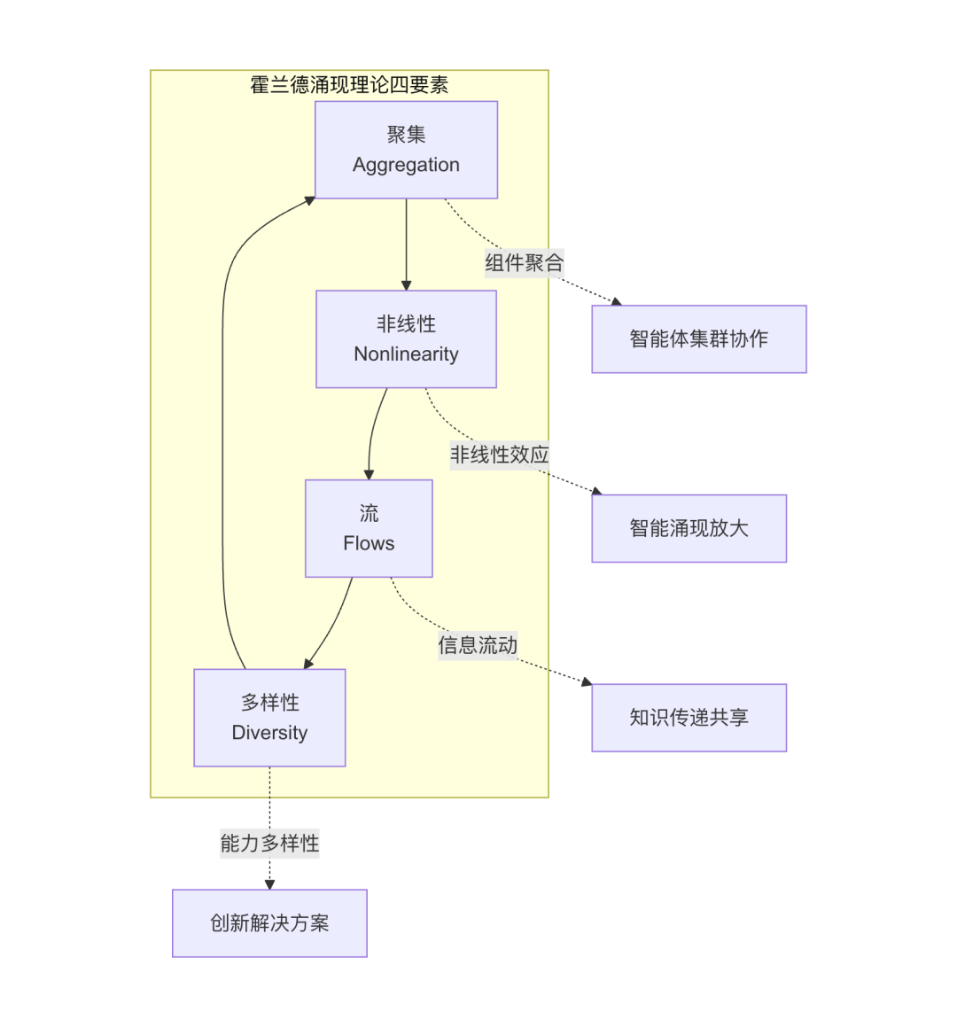 Agentic AI：通向 AGI 应用的关键前站与智能涌现之路 配图 12